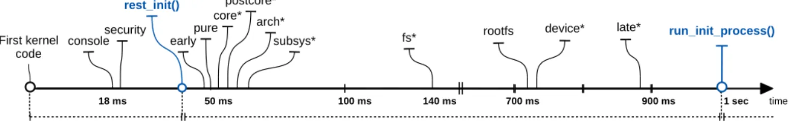 Fig. 11. Linux boot-up sequences.