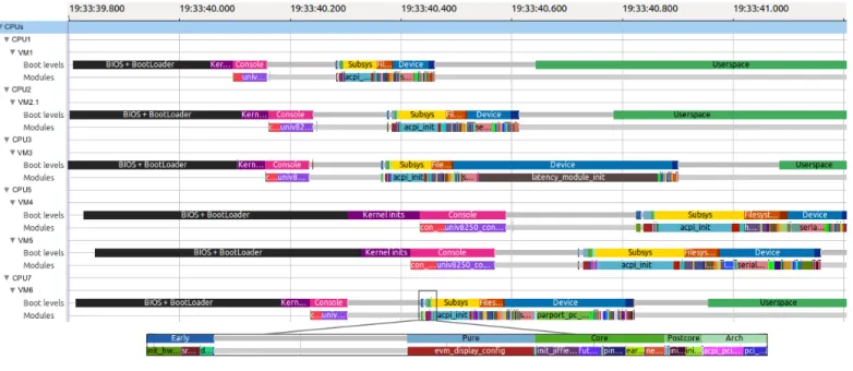 Fig. 13. Tracing VMs boot-up levels and built-in modules.
