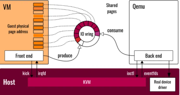 Fig. 1. Architecture of Page Sharing mechanism in virtio