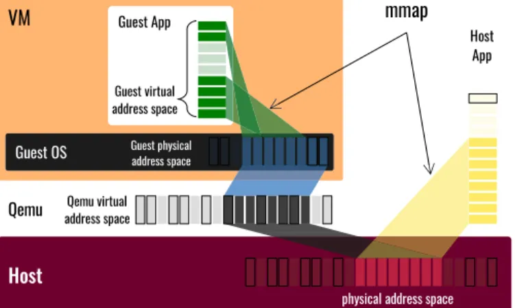 Fig. 2. Architecture of Memory Sharing Region