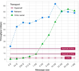 Fig. 4. Throughput versus message size for Inter-VM communication transport benchmarks