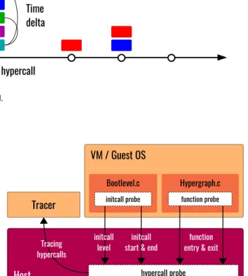 Fig. 6. Hypertracing architecture using hypercalls as transport interface, and illustrating hypergraph and bootlevel tracers.