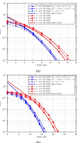Fig. 4. BER performance of 