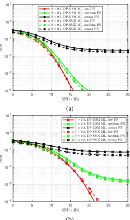 Fig. 6. BER performance of DP-GSM and DP-SMX systems for QPSK over correlated Rayleigh channel with spatial correlation: (a) 