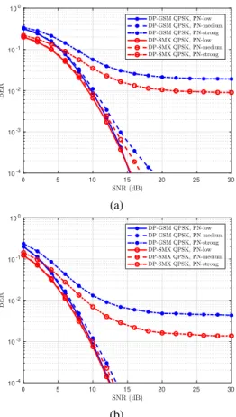 Fig. 9. BER performance of DP-GSM and DP-SMX systems with sub-THz impairments. The SE is 12bpcu and both systems are affected by phase noise with different levels (low, medium and strong)