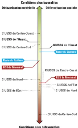 Figure 2 : Conditions matérielles  et  sociales du CIUSS  CODIM (CIUSS CODIM, 2016)