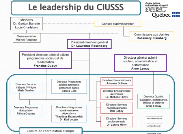 Figure 3 : Organigramme du CIUSSS CODIM (CIUSSS CODIM, 2016) 