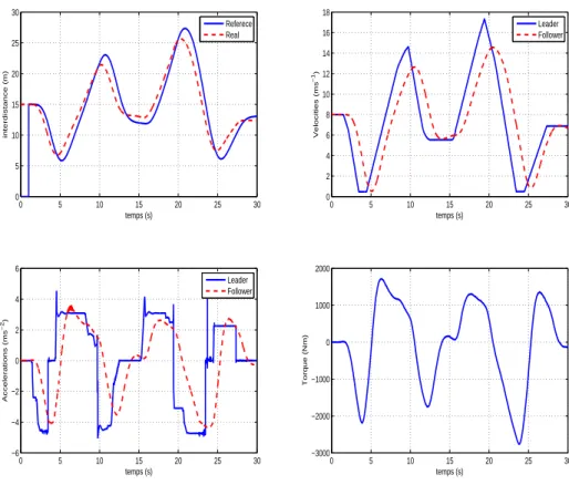 Figure 5 Inter-distance, velocity, acceleration and generalized torque for highly de- de-manding scenario (up to 5 ms − 1 ).