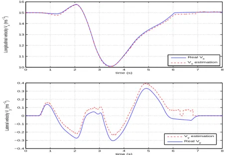 Figure 9 Real and estimated longitudinal (top) and lateral (bottom) velocities with a friction coefficient of µ = 0.5