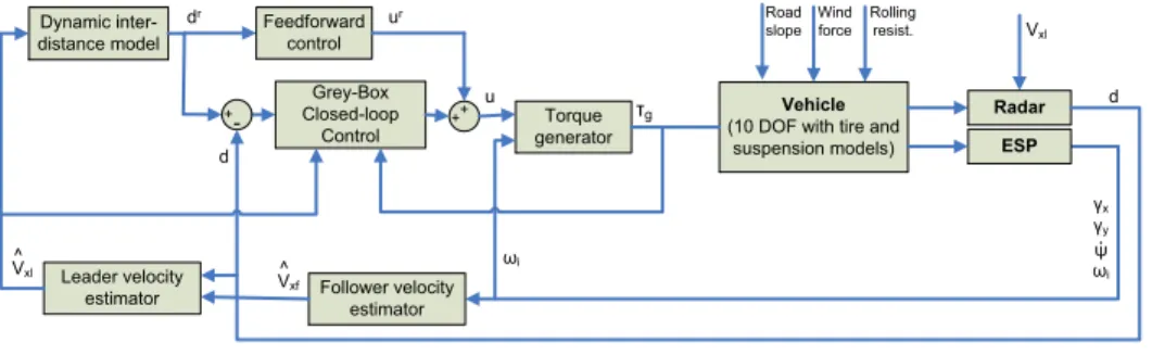 Figure 1 General Stop-and-go control scheme.