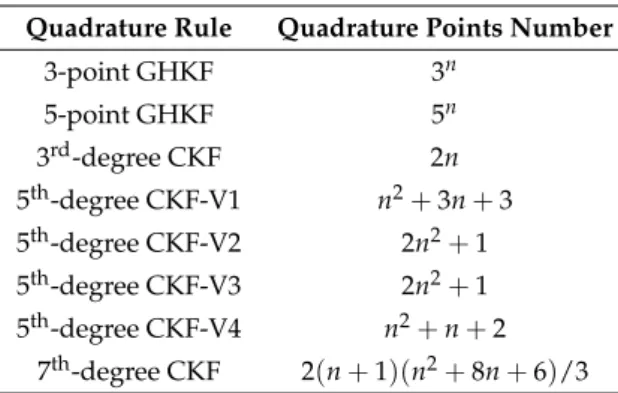 Table 1. Comparative quadrature points for different rules used in this paper. GHKF: Gauss–Hermite Kalman filter and CKFs: Cubature Kalman filters (3 rd -degree, multiple versions of 5 rd -degree, Version 1—V1, Version 2—V2, Version 3—V3, Version 4—V4 and 