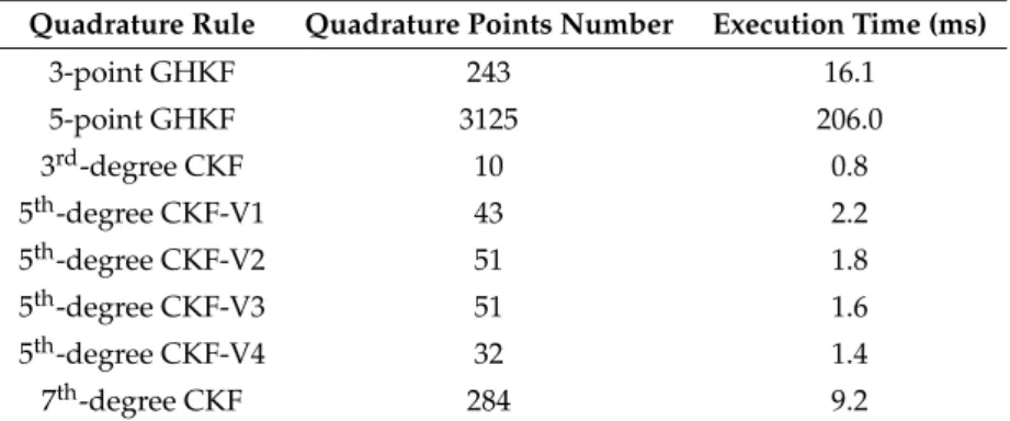 Table 2. Execution time per iteration for different quadrature rules used in this paper.