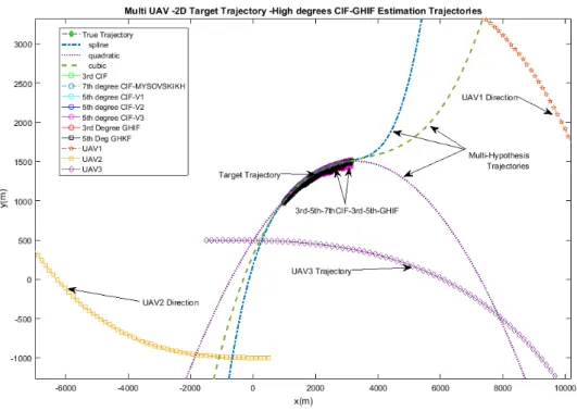 Figure 5. Range rate Doppler-based estimation: UAV1, UAV2, UAV3 trajectories are clearly described and indicated around the target trajectory