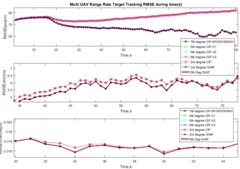 Figure 7. Root mean square error (RMSE) based on range rate Doppler: Results of 7 th -degree CIF, 5 th -degree CIF, 5 th -degree GHIF, 3 rd -degree GHIF compared to the true trajectory in green color.