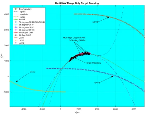 Figure 9. Range-only Doppler-based estimation: Results of 7 th -degree–5 th -degree/5 th -degree–3 rd -degree GHIF trajectory.