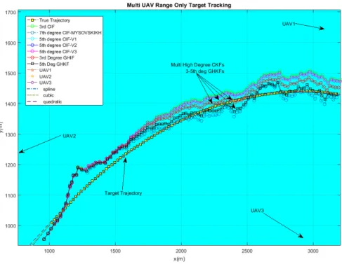 Figure 10. Zoom on range-only Doppler-based estimation: Results of 7 th -degree CIF, 5 th -degree CIF, 5 th -degree GHIF, 3 rd -degree GHIF compared to the true trajectory in discontinuous black color.