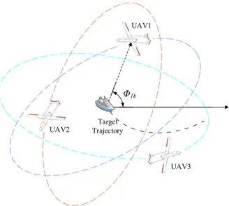 Figure 2. Multi-UAVs-based target tracking problem configuration at time t k . In this paper, three (03) UAVs are assumed to navigate independently following different circular and elliptical trajectories around the manoeuvring target with high-speed dynam
