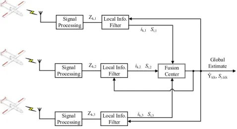 Figure 3. During a search and rescue (SAR) mission, multiple UAVs track a target with centralized distributed measurement information broadcasted to the control center (CC) for information estimate implementation