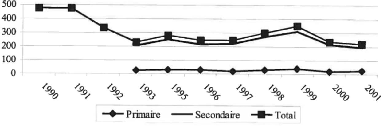 Figure 1: Fréquence des interventions du groupe d’intervention du SPVM de 1990 à2001 ÇZÇ 1oo.-  --- _•• -- 41- L O -&gt; -ç % ‘