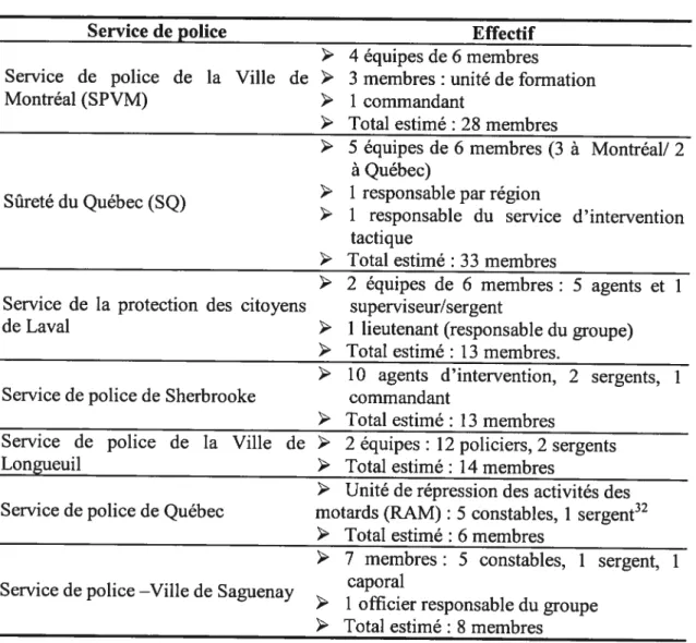 Tableau 3 Tableau récapitulatif de l’effectif des groupes d’intervention au Ouébec qui existait avant la restructuration