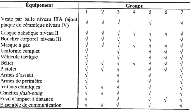 Tableau 4 : Inventaire de l’équipement des groupes d’intervention au Québec