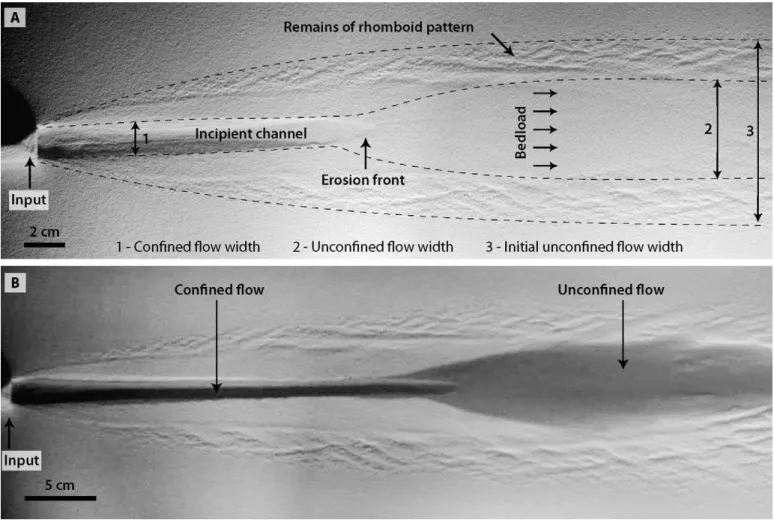 Table 3) shows velocity profiles measured first before incision (uncon- (uncon-fined flow), and later in the channel (con(uncon-fined flow)