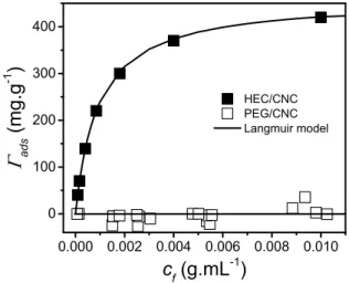 Fig. 3 presents the adsorption isotherms of PEG and HEC on CNCs,   ads , as a  function of the final polymer concentration, c f 