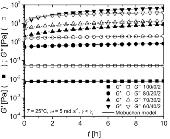 Fig. 4 presents the variation of the elastic G’ and loss G’’ moduli as functions of  time for the spray-dried CNC suspensions without and with the addition of 20, 30 and 40  wt% PEG in water for CNC    = 2 vol%, in the linear domain over 10 h