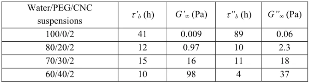 TABLE III. Fitted parameters ’ b , ” b ,G’ ∞  and G” ∞  , for CNC  suspensions at  = 2 vol%