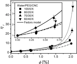 FIG. 6.  Relative viscosity  r  as a function of volume fraction for the CNC suspensions in PEG aqueous  solutions