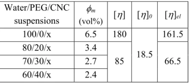 TABLE IV. Maximum packing volume fraction   m , intrinsic viscosity [] and its rigid body [] 0  and  electroviscous [] el contributions for water/PEG/CNC suspensions.