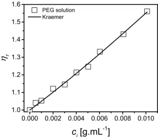 FIG. 1. Relative viscosity  r  as function of concentration c i  for water/PEG solutions