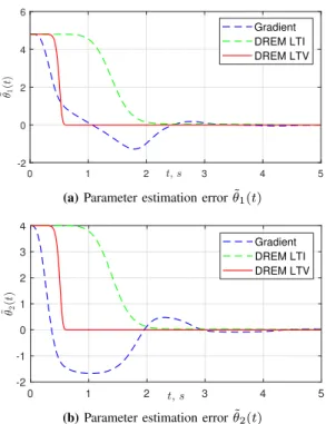 Fig. 1: Transients of the parameter estimation errors for dif- dif-ferent estimators and the control input u(t) = 15 sin(2.5t +1).