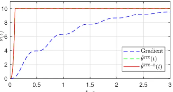 Fig. 3: Transients of the parameter estimates for t ∈ [0, 3]