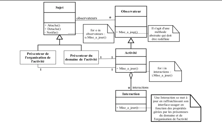 Figure 12 : Application du pattern Sujet-Observateur à la gestion d’une activité distribuée Côté client (voir schéma ci-dessus), on peut voir comment
