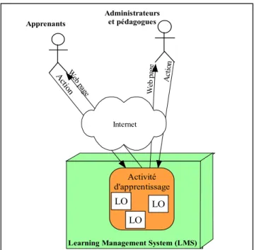 Figure 5.1 : Une activité d’Apprentissage conforme avec les modèles classiques de diffusion par le Web
