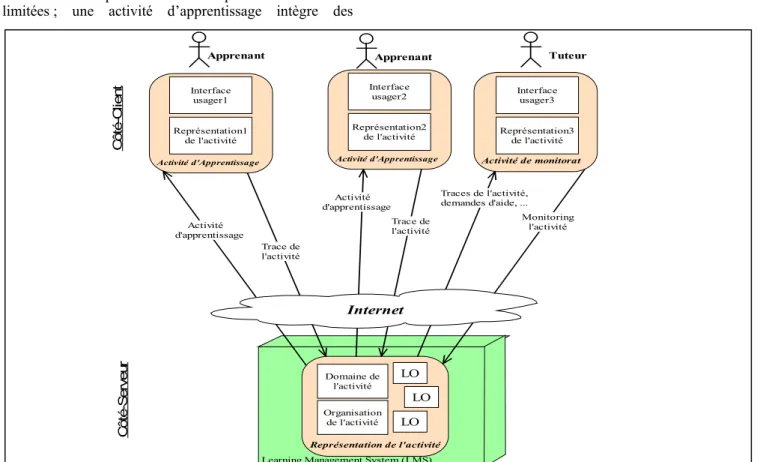 Figure 6 : Le détail des ressources côté serveur (LMS) et côté client