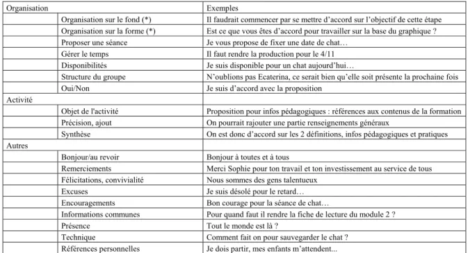Figure 6. Grille (simplifiée) d’analyse et exemples d’interactions 