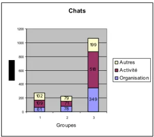 Figure 7. Histogramme représentant la quantité d’interactions  par mail et forum des différents groupes 