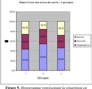 Figure 9. Histogramme représentant la répartition en  pourcentage des différentes interactions selon les groupes