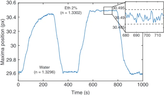 Figure 5: Limit of detection measurements.
