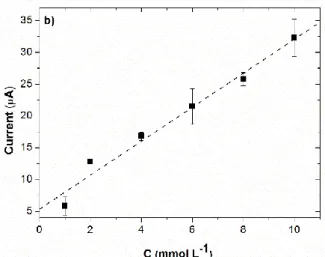 Figure 4. a) Current-potential curves of a solution of phenol with a concentration ranging from  10 -3  to 10 -2 mol L -1  in a 0.1 mol L -1  NaOH aqueous solution obtained by EASCV for a sampling  time  of  0.02  s  b)  corresponding  calibration  plot