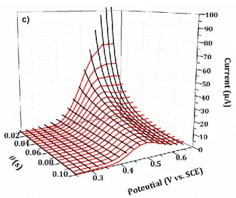 Figure 5. a) Modelled current-potential curves in adimensional parameters (