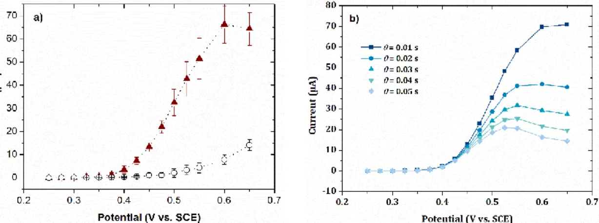 Figure 2. Current-potential curves ( …. ▲ …. ) of a solution of 10 -2  mol L -1  phenol in 0.1 mol L -1 NaOH  obtained  by  sampled-current  voltammetry  on  the  electrode  array  (EASCV)  a)  with  a  sampling time of 0.01 s and b) with sampling times ra