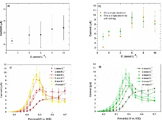 Figure 3. Calibration plot of current determined by  a) linear voltammetry (0.1 V s -1 ) and b)  sampled-current  voltammetry  on  a  single  electrode  of  the  array  with  (▲)  and  without  (●)  stirring of the solution as a function of phenol concentr