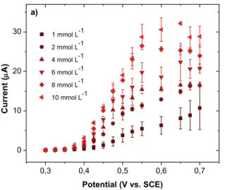 Figure 4a shows the current-potential curves obtained by sampled-current voltammetry on an  electrode array (EASCV) for different concentrations of phenol