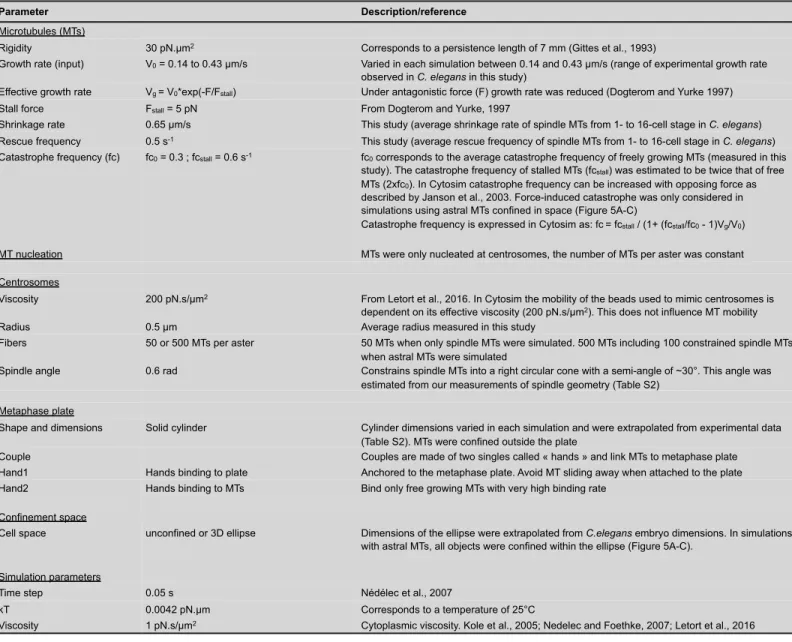 Table S3. Parameters used in the simulations. 
