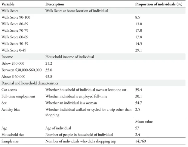 Table 1:  Description of the variables and descriptive statistics