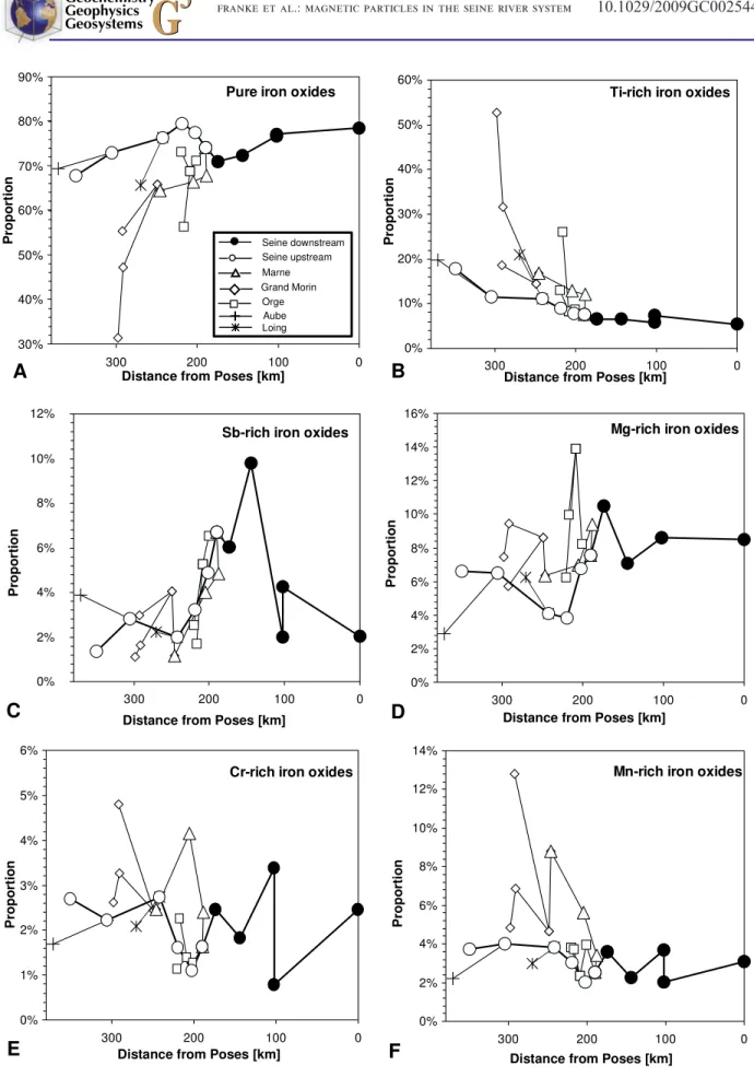 Figure 7. Schematic river-wise presentation of the proportions derived from SEM ACC analysis with respect to the distance from the last sample site Poses: (a) pure iron oxides, particles class 1; (b) Ti-rich iron oxides, particle class 2;