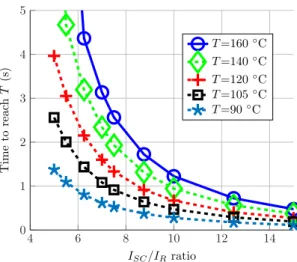 Figure 9: Screen temperature profiles for different single phase short-circuit levels.